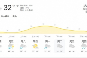 印尼雅加達當?shù)靥鞖猓簹鉁?2度，濕度70%，降水概率10%