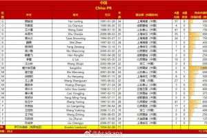 中國(guó)、巴林國(guó)家隊(duì)本比賽日集訓(xùn)大名單年齡、身價(jià)對(duì)比