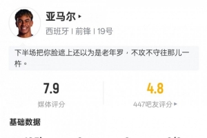 亞馬爾本場(chǎng)數(shù)據(jù)：1過人成功1關(guān)鍵傳球&21次丟失球權(quán)，評(píng)分7.9
