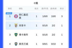 世俱杯C組積分榜：拜仁10球狂勝領(lǐng)跑，本菲卡、博卡分列二三名