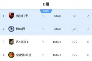 世俱杯D組積分榜：弗拉門戈切爾西同積3分2球，洛杉磯FC暫第3