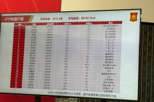 U19女籃下月初還將在法國(guó)進(jìn)行最后的熱身練兵 7月7日出征世界杯