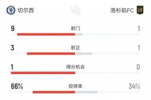 切爾西1-0洛杉磯FC半場(chǎng)數(shù)據(jù)：射門9-1，射正3-1