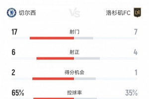 切爾西2-0洛杉磯FC數(shù)據(jù)：射門17-7，射正6-4，角球7-1