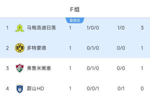 F組積分榜：馬梅洛迪小勝力壓多特&弗魯米嫩塞暫第1，蔚山HD墊底
