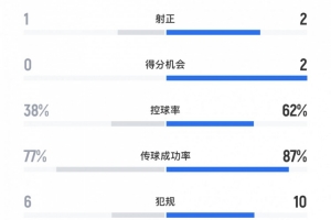 國米1-1蒙特雷數(shù)據(jù)：國米15射2正，控球率62%、傳球成功率87%