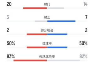 河南1-3海港數(shù)據(jù)：射門20-14，射正3-7，控球率50%-50%