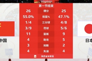 兩種風(fēng)格！中國女籃首節(jié)內(nèi)線得分20分 日本內(nèi)線8分&三分線外12分