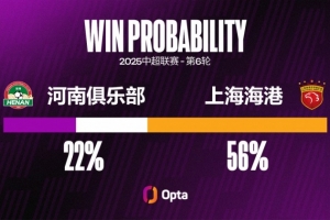 河南在中超對(duì)陣上海海港輸球率達(dá)72.2%，至少交鋒兩次對(duì)手最高