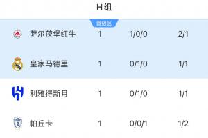世俱杯H組積分榜：薩爾茨堡紅牛3分第一，皇馬新月均1分&分列二三