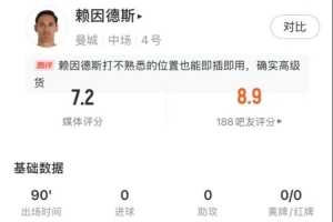 賴因德斯數(shù)據(jù):1關(guān)鍵傳球1解圍1搶斷 傳球成功率91.9% 8次丟失球權(quán)