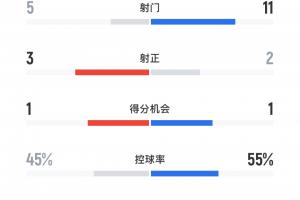 完全不虛皇馬！皇馬1-1新月半場(chǎng)數(shù)據(jù)：射門5-11，控球率45-55