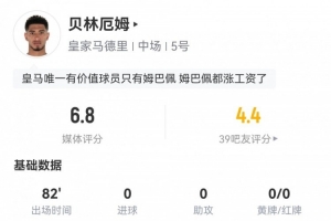 貝林厄姆數(shù)據(jù)：0射門，1次關(guān)鍵傳球，1解圍2搶斷，評分僅6.8