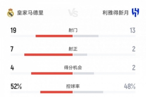 皇馬1-1新月數(shù)據(jù)：射門19-13，射正7-2，得分機(jī)會(huì)4-2，角球5-6