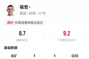 福登本場數(shù)據：傳射建功+2關鍵傳球&傳球成功率92.7%，評分8.7