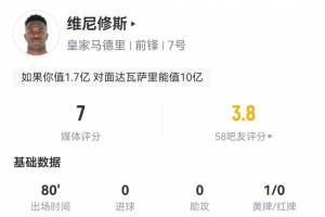 維尼修斯數(shù)據(jù)：1射0正，3次關(guān)鍵傳球，2次過人，評分7.0