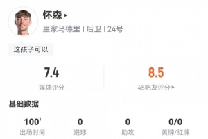 懷森皇馬首秀數(shù)據(jù)：1關(guān)鍵傳球，3解圍&搶斷，8成功對抗，評分7.4