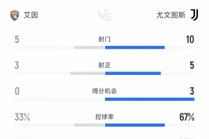 尤文vs艾因半場數(shù)據(jù)：尤文10射門5射正4進(jìn)球 艾因5射門3射正