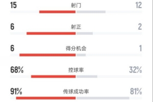 曼城2-0維達德全場數(shù)據(jù)：射門15-12，射正6-2，控球率68%-32%