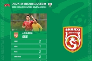2進球&1助攻，山西崇德榮海球員龔正當選中乙聯(lián)賽第14輪最佳球員