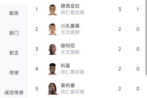 拜仁+尤文霸榜！世俱杯首輪射手榜：穆西亞拉3球領(lǐng)跑，共5人進2球