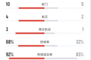 曼城半場(chǎng)2-0維達(dá)德數(shù)據(jù)：射門(mén)10-5，射正4-2，控球率68%-32%