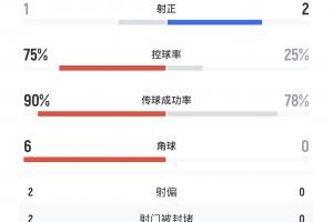 沒想到！巴黎半場超7成控球率1次射正，博塔弗戈2次射正1個進球