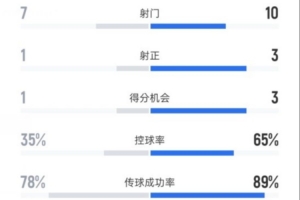 西雅圖海灣人半場0-1馬競數(shù)據(jù)：射門7-10，射正1-3，控球35%-65%