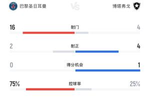 拿他沒辦法??巴黎75%控球率+16次射門+10角球 爆冷不敵博塔弗戈
