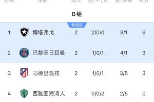 B組出線形勢：末輪或現(xiàn)3隊同積6分極端情況！馬競需死拼博塔弗戈