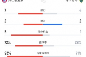 拜仁半場(chǎng)1-0博卡數(shù)據(jù)：射門(mén)7-4，控球率72%-28%碾壓