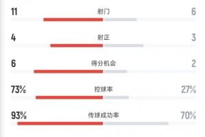 拜仁2-1博卡全場數(shù)據(jù)：射門11-6，得分機會6-2，控球率73%-27%