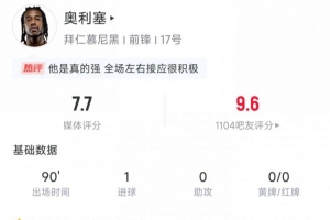 奧利塞本場(chǎng)數(shù)據(jù)：3次射正進(jìn)1球，創(chuàng)造2次得分機(jī)會(huì)，評(píng)分7.7