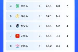 積分榜：鹽城3勝1平暫登頂，稍后4戰(zhàn)全敗&0進(jìn)球的常州主場(chǎng)vs南京