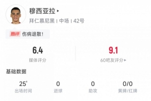 穆西亞拉本次數(shù)據(jù)：替補(bǔ)登場又傷退！出場25分鐘評(píng)分6.4