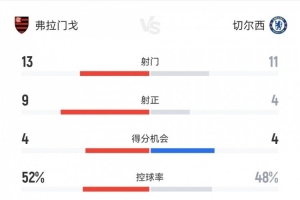 切爾西1-3弗拉門戈數(shù)據(jù)：射門11-13，射正4-9，得分機(jī)會4-4