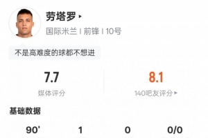 勞塔羅本場數(shù)據(jù)：1進球1過人成功&錯失1次進球機會，評分7.7