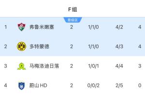 ??趙賢祐：末輪全力阻擊多特，就像2018世界杯韓國送走德國一樣
