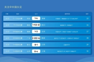 全運會女足十八歲以下組 決賽階段第五比賽日戰(zhàn)報及第六輪賽程