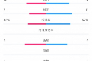 足協杯上海德比全場統(tǒng)計：射門18比15、射正11比7，申花均占優(yōu)