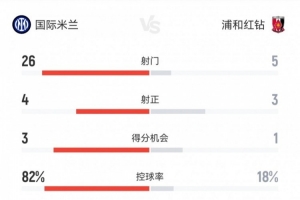 國(guó)米2-1浦和數(shù)據(jù)：射門26-5射正4-3，得分機(jī)會(huì)3-1，控球率82%-18%
