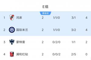 世俱杯E組：河床國(guó)米同積4分末輪爭(zhēng)第1，蒙特雷第3仍有爭(zhēng)第1希望