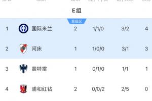 世俱杯E組積分：國米先賽升榜首末輪對(duì)河床，浦和紅鉆出局