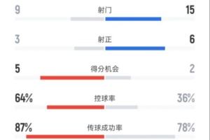 尤文4-1維達德全場數(shù)據(jù)：射門9-15，射正3-6，控球率64%-36%