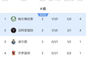 誰能破盾？世俱杯僅剩帕爾梅拉斯&曼城0失球，末輪戰(zhàn)邁阿密&尤文