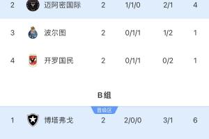 世俱杯出線形勢：國米vs河床平局燒腦，馬競絕境，邁阿密平可出線