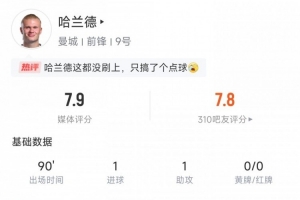 哈蘭德本場數(shù)據(jù)：傳射建功，5次對抗4次成功，媒體評分7.9