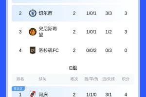 7隊(duì)提前出局！2025新世俱杯16強(qiáng)出爐4席 末輪21隊(duì)爭(zhēng)剩余12席