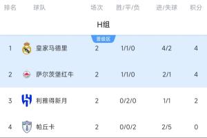世俱杯H組積分榜：皇馬取首勝4分領(lǐng)跑，新月2連平暫第3