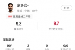 梅開(kāi)二度，全場(chǎng)最佳！京多安本場(chǎng)數(shù)據(jù)：2射2球，傳球成功率92%